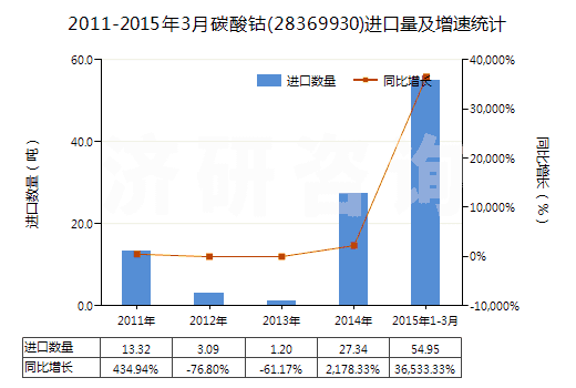 2011-2015年3月碳酸鈷(28369930)進(jìn)口量及增速統(tǒng)計
